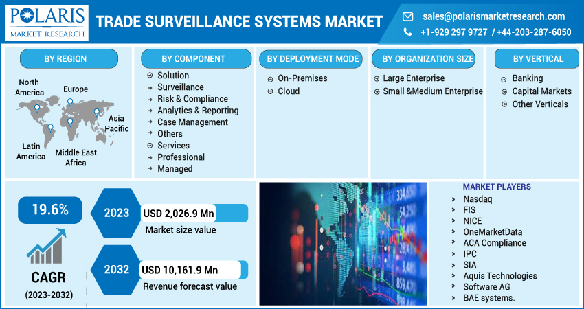Trade Surveillance Systems Market Size & Share Global Analysis Report